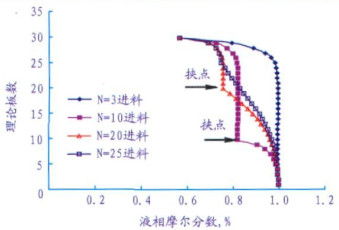 甲醇加压精馏塔进料位置对组分 温度分布曲线的影响分析