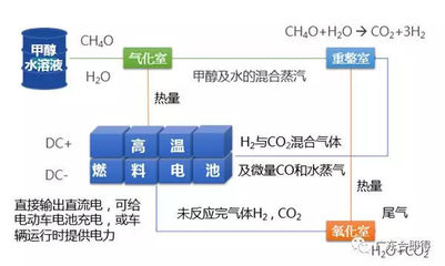 甲醇制氢+燃料电池技术,成为汽车产业的新宠